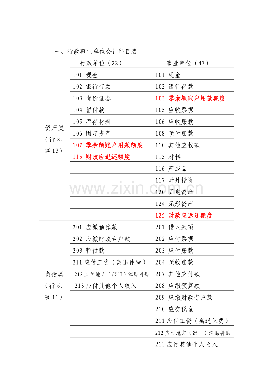 行政事业单位会计制度(会计科目使用).doc_第1页