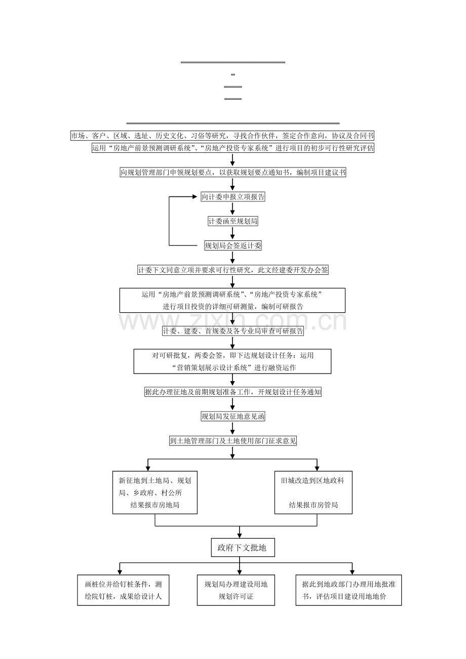 房地产开发流程图[1].doc_第1页