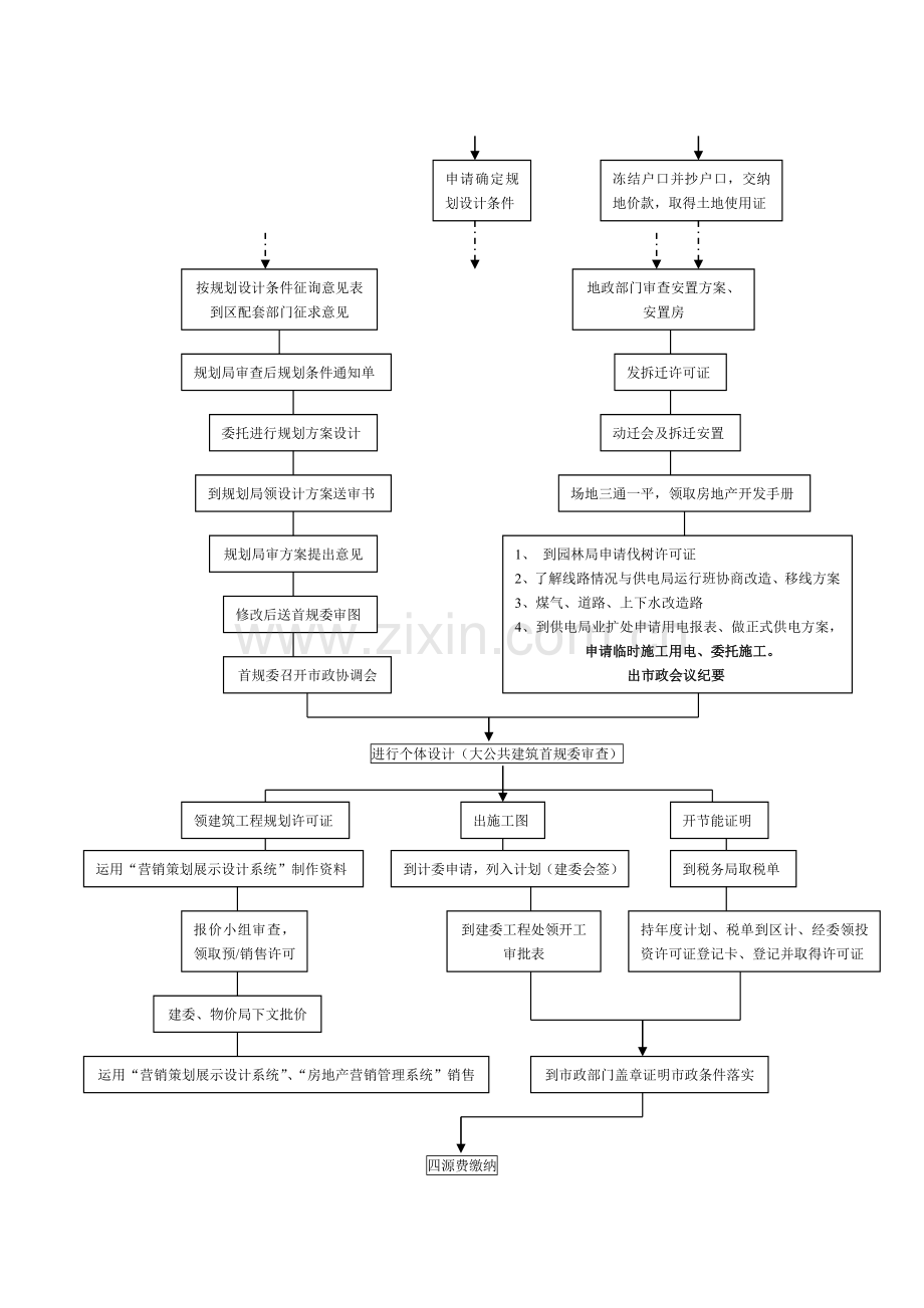 房地产开发流程图[1].doc_第2页