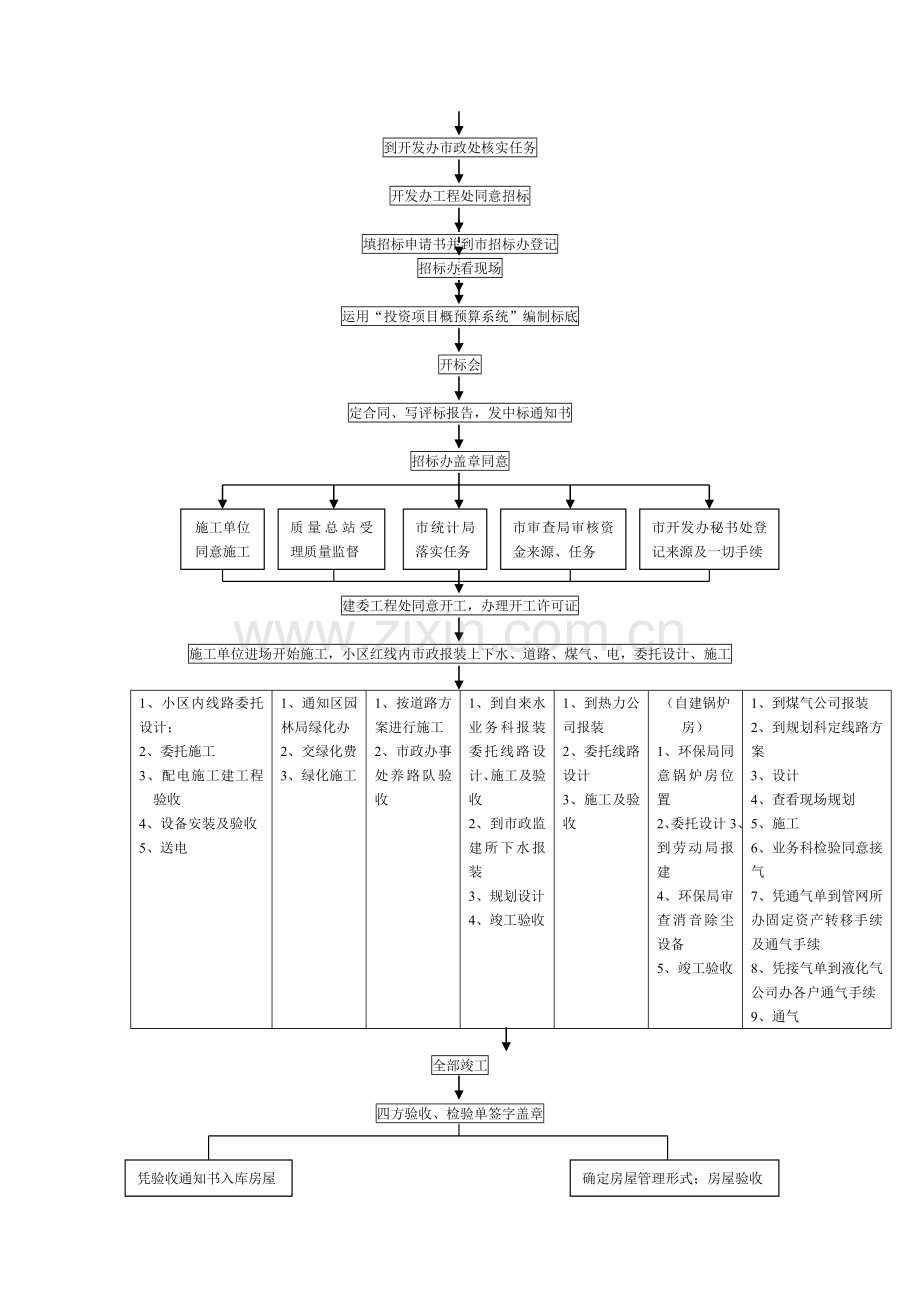 房地产开发流程图[1].doc_第3页