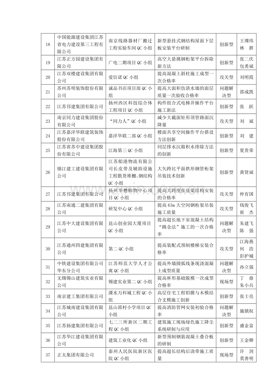 2016年度江苏省工程建设优秀QC小组成果获奖名单.doc_第2页