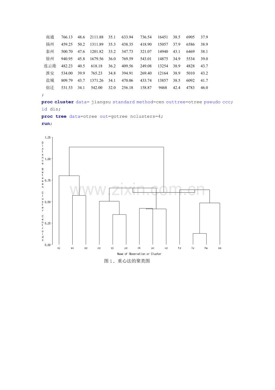 案例二江苏省各市经济发展水平的聚类分析.doc_第3页