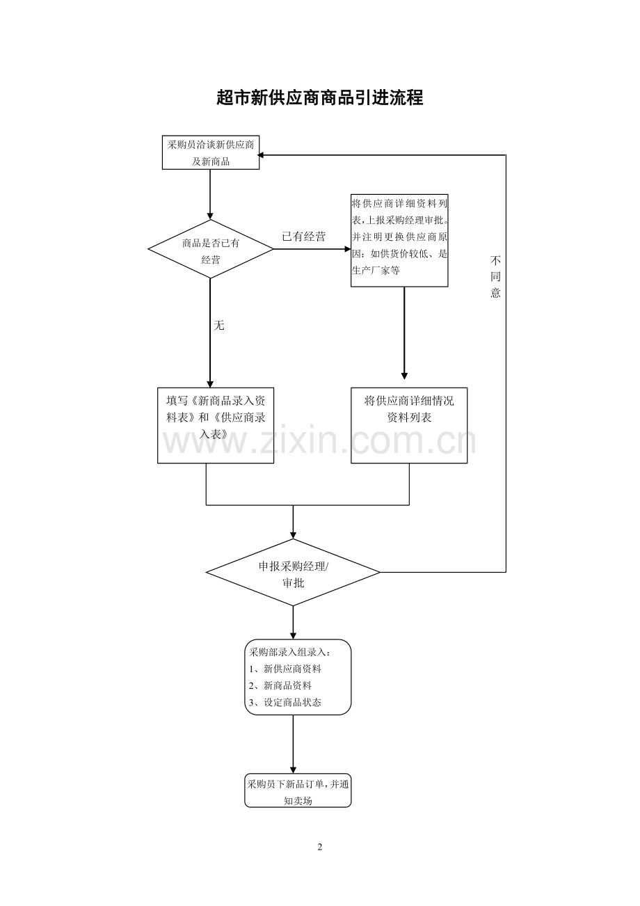 超市采购业务流程图.doc_第2页