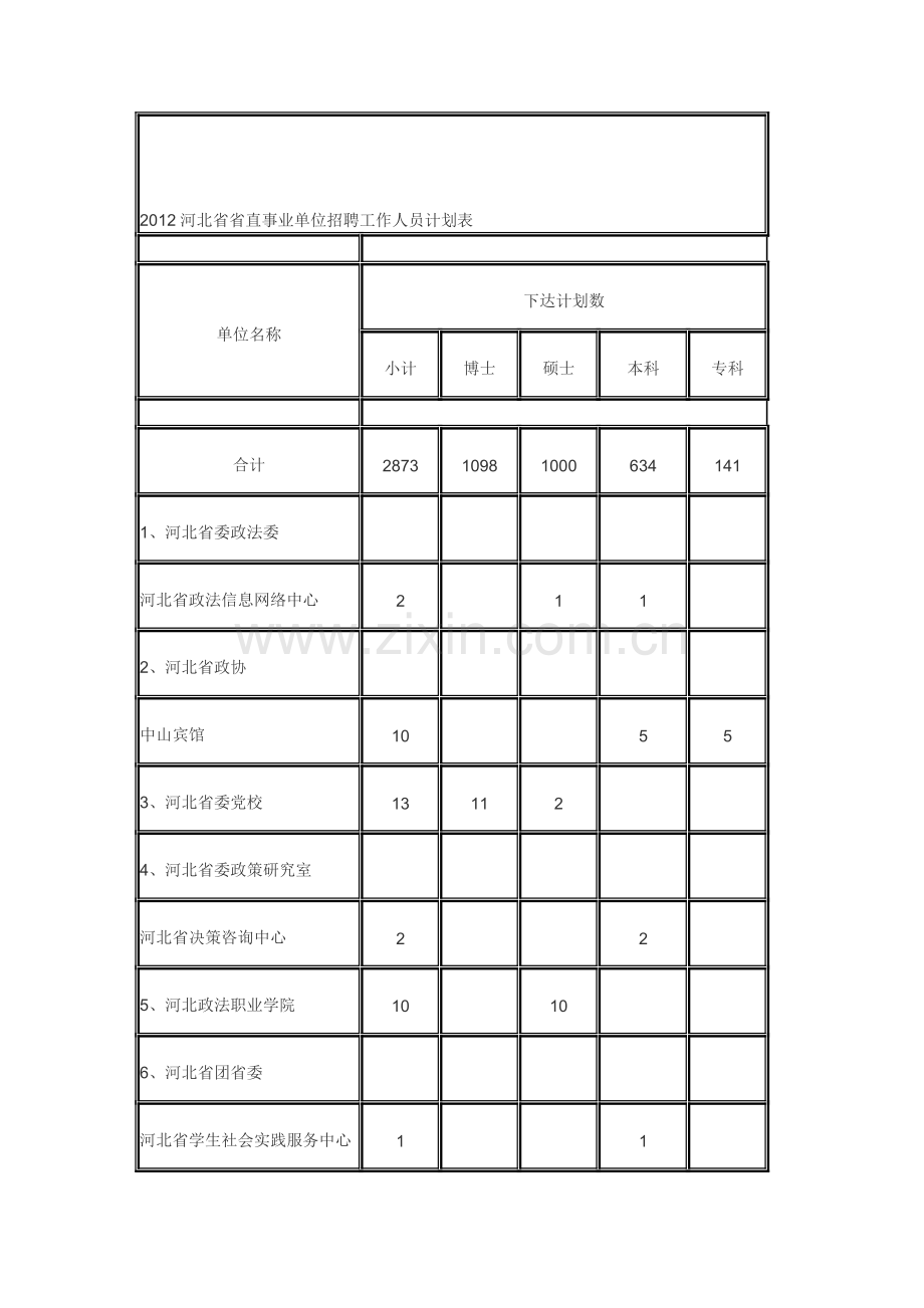 2012河北省省直事业单位招聘工作人员计划表.doc_第1页