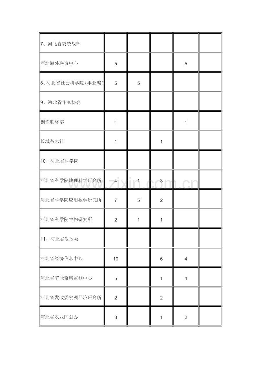 2012河北省省直事业单位招聘工作人员计划表.doc_第2页