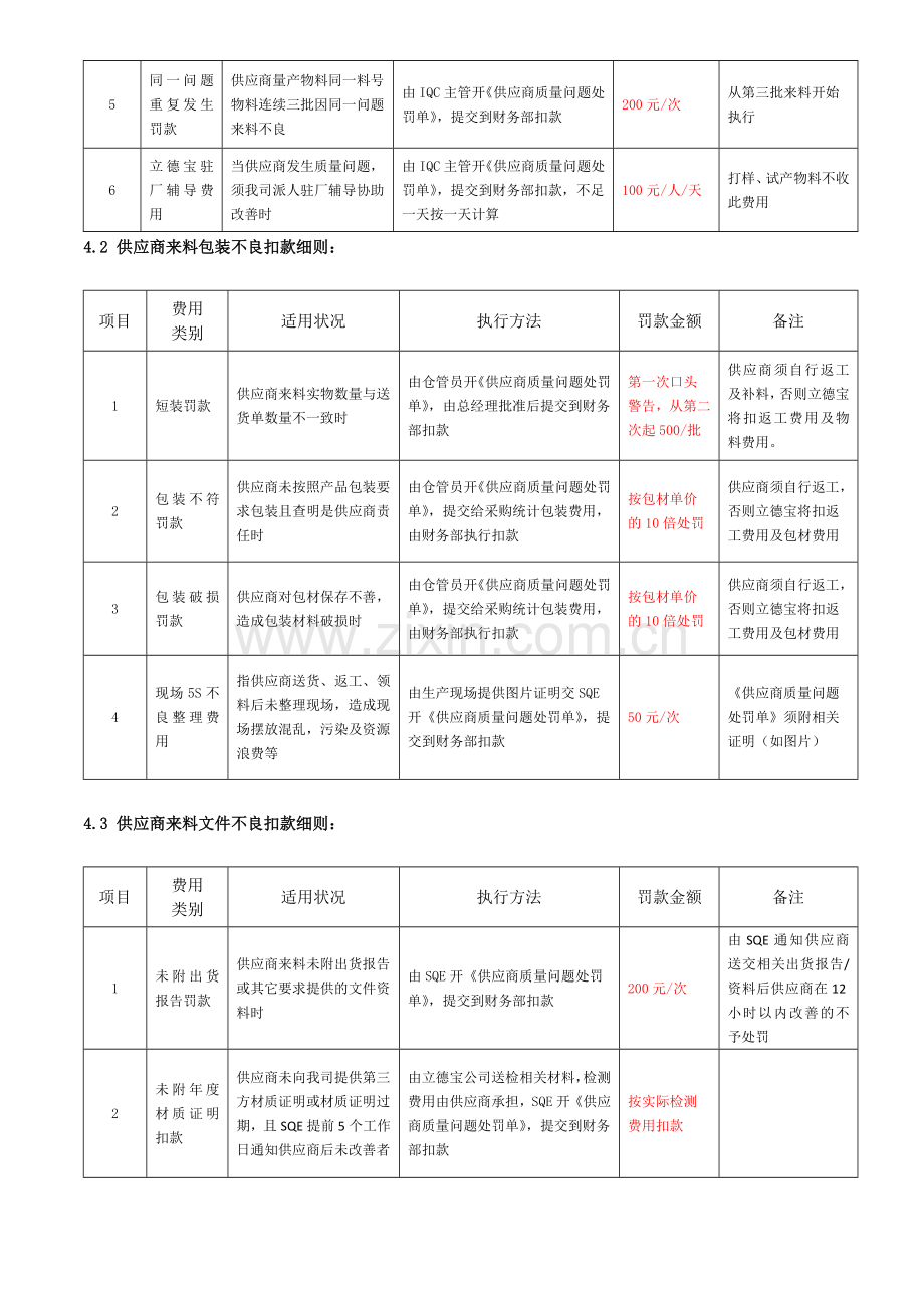 供应商违反产品保证责任扣款协议.doc_第2页