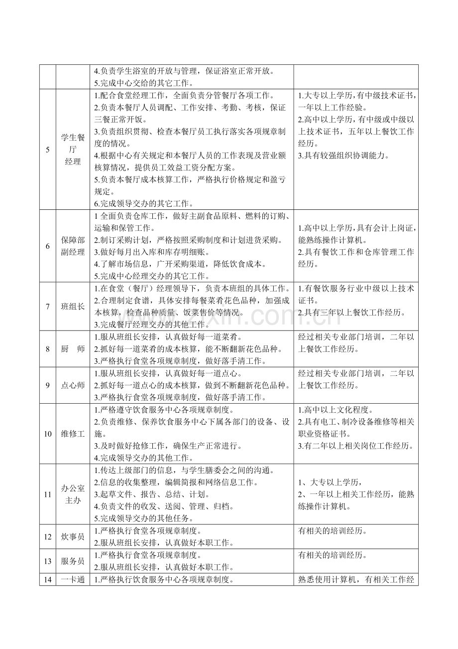 后勤服务中心各部门岗位职责和任职条件一览表.doc_第2页