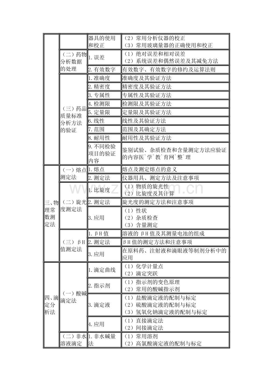 2012年执业药师考试大纲——药物分析.doc_第2页