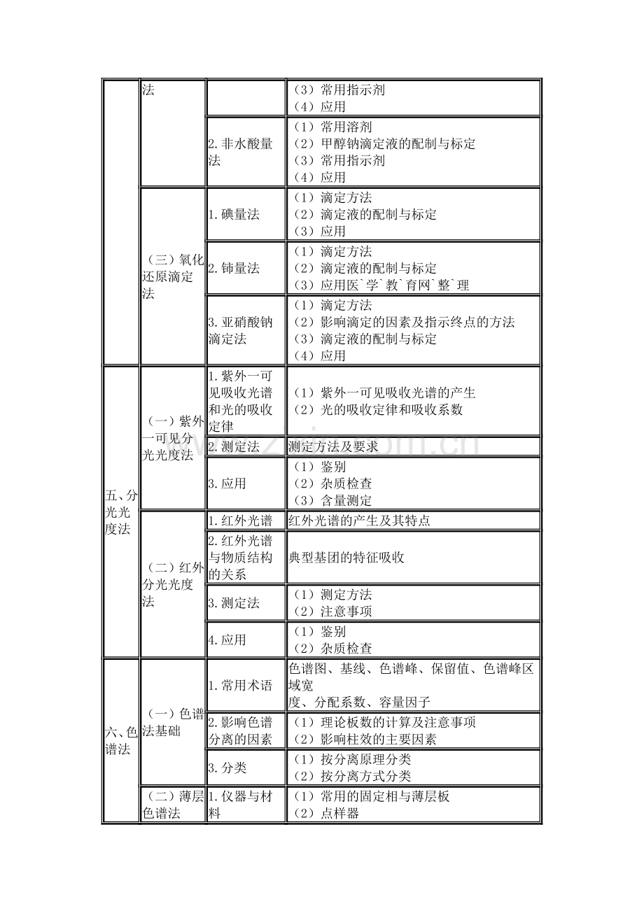 2012年执业药师考试大纲——药物分析.doc_第3页