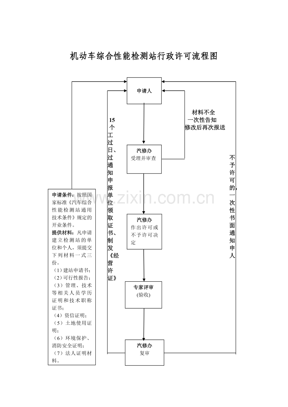 93-机动车综合性能检测站行政许可制度.doc_第3页