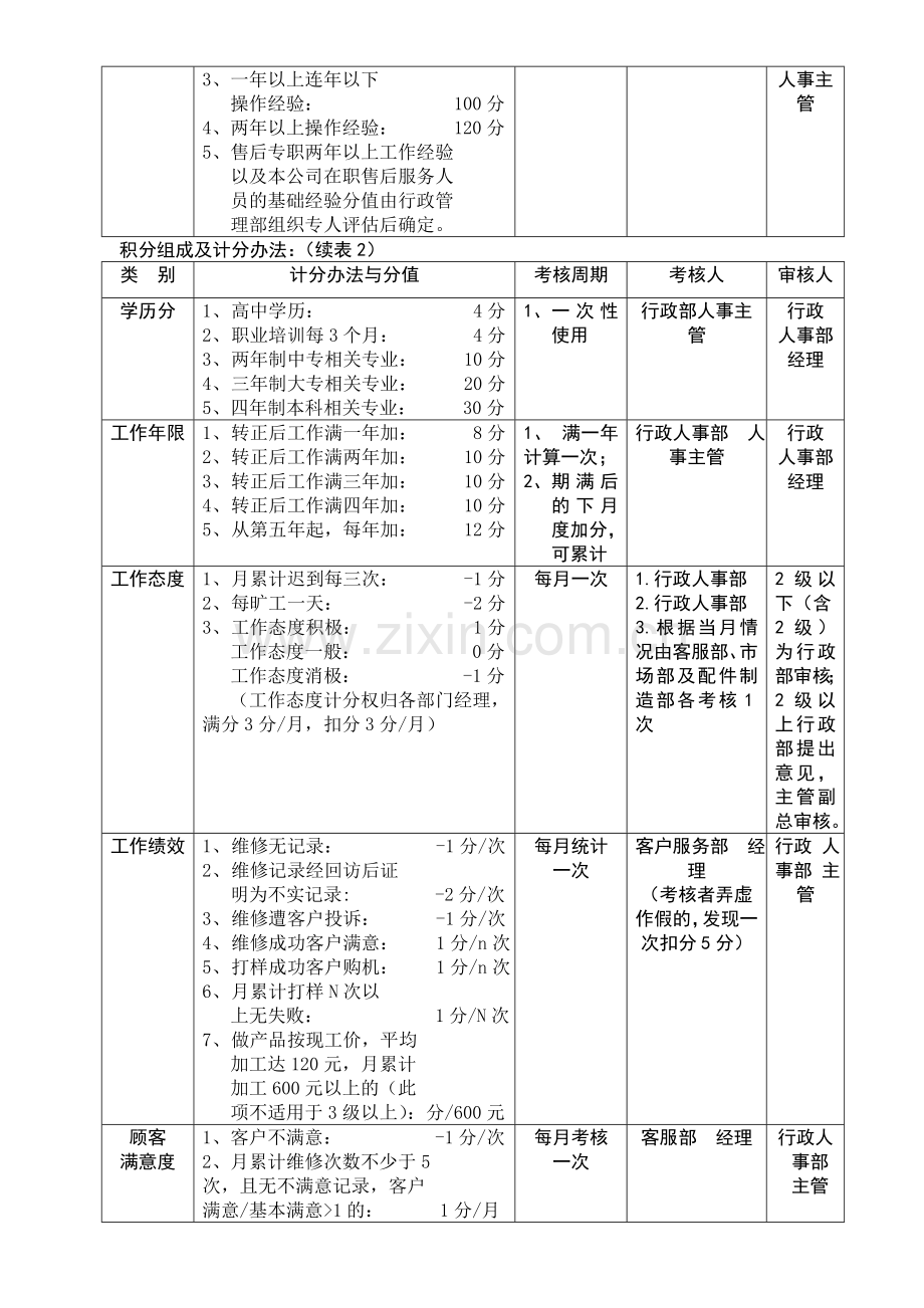 售后服务人员技能等级考核管理办法..doc_第2页