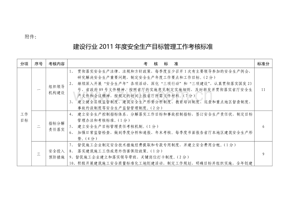 建设行业2011年度安全生产目标管理工作考核标准.doc_第1页