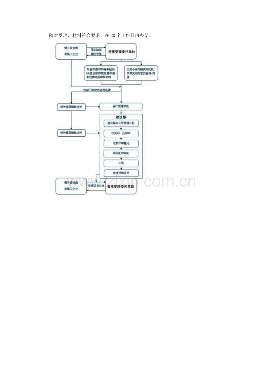 施工专业承包资质办理流程及所需材料.doc_第3页