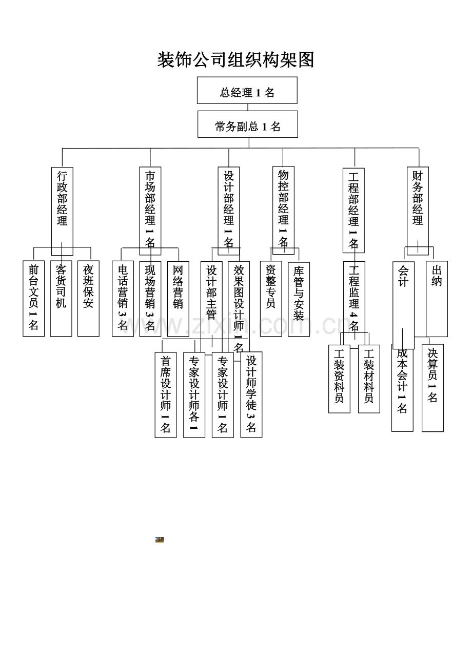 装饰公司组织架构图.doc_第1页