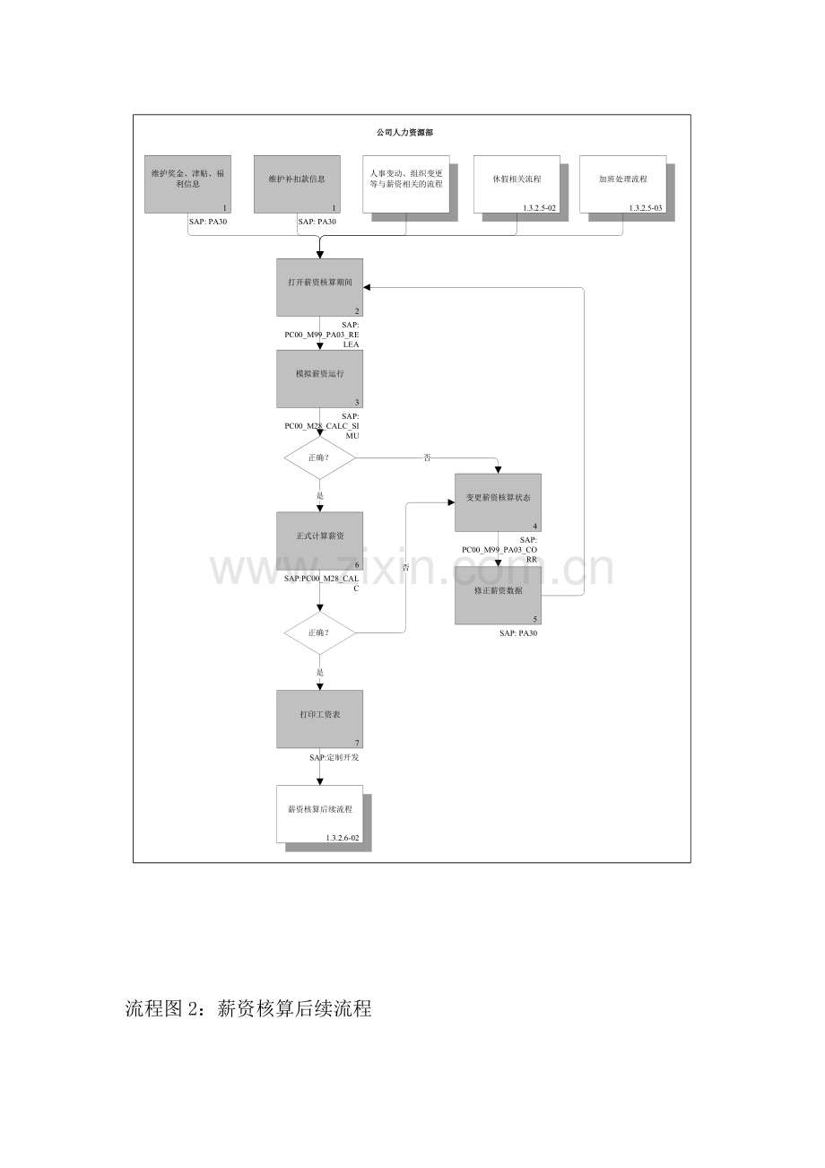 薪资核算、调整、奖金发放流程图.doc_第2页