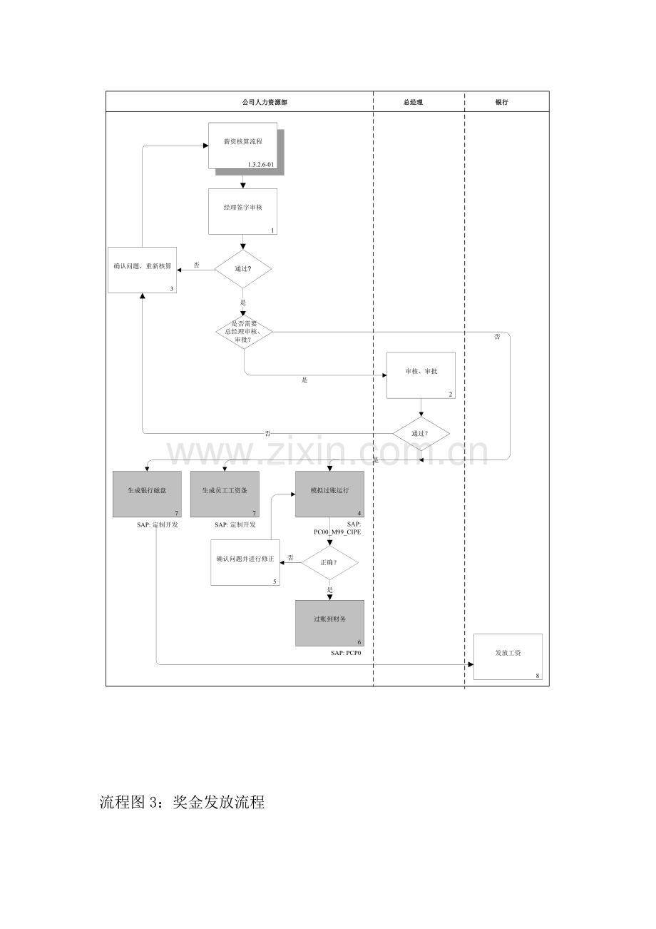 薪资核算、调整、奖金发放流程图.doc_第3页