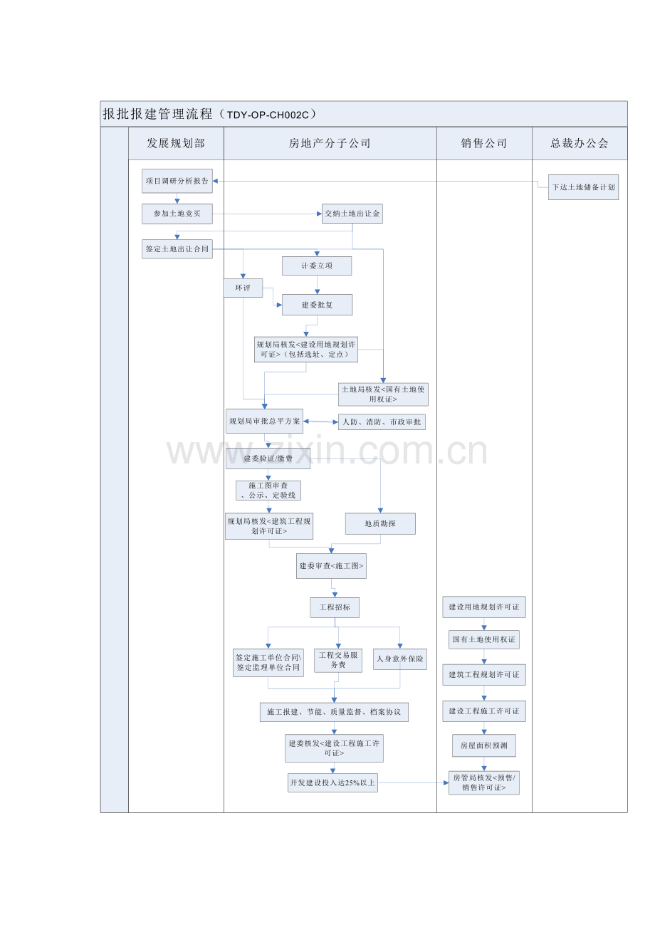 房地产公司报批报建管理流程模版.docx_第2页