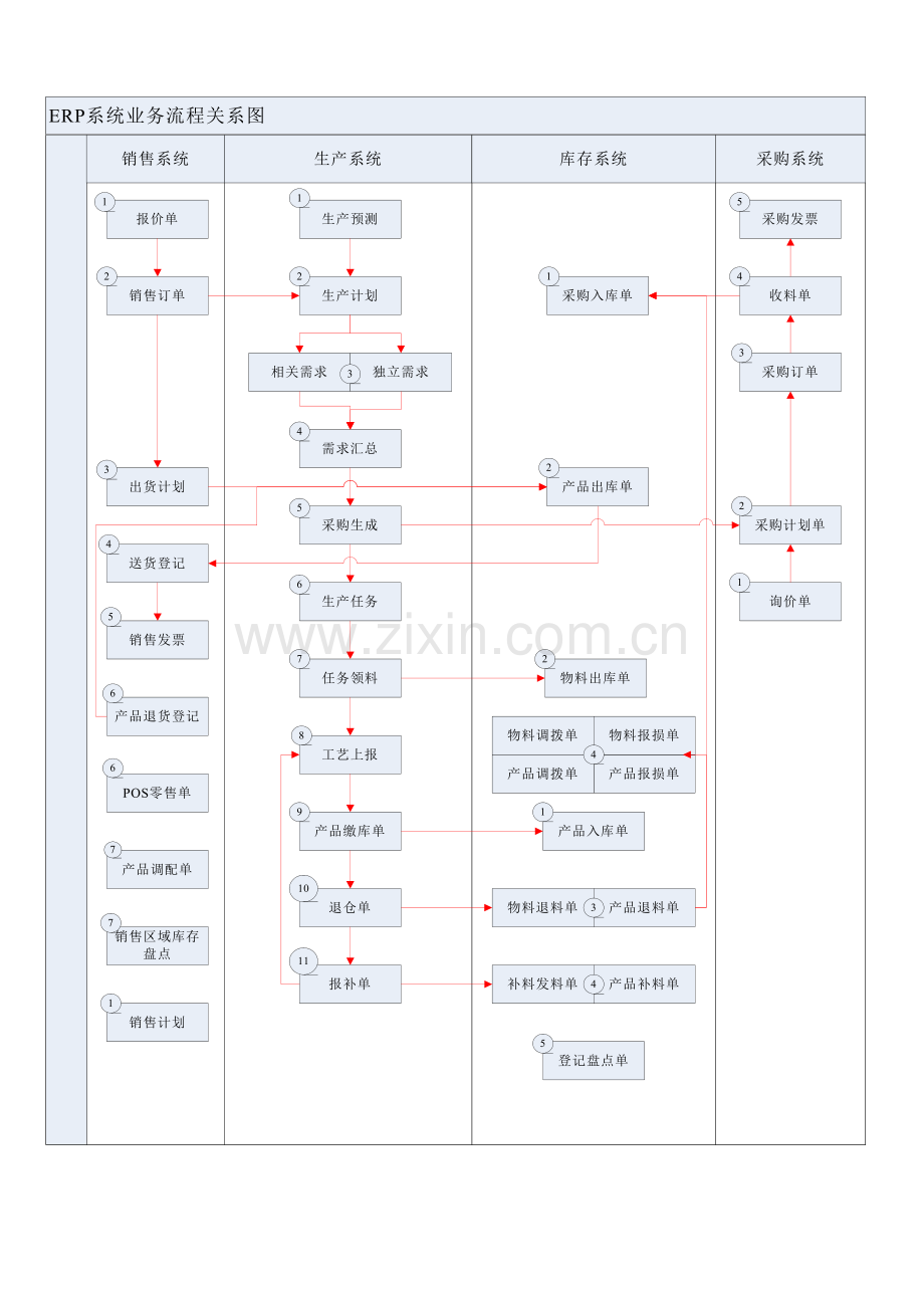 ERP进销存-生产-财务一般流程.doc_第2页