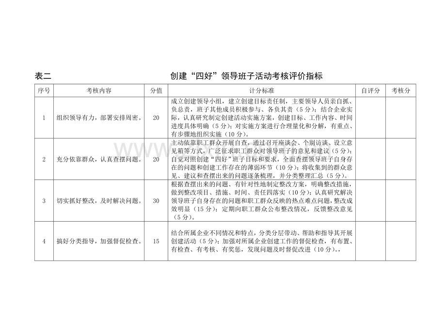 (表二)创建四好领导班子活动考核评价指标.doc_第1页