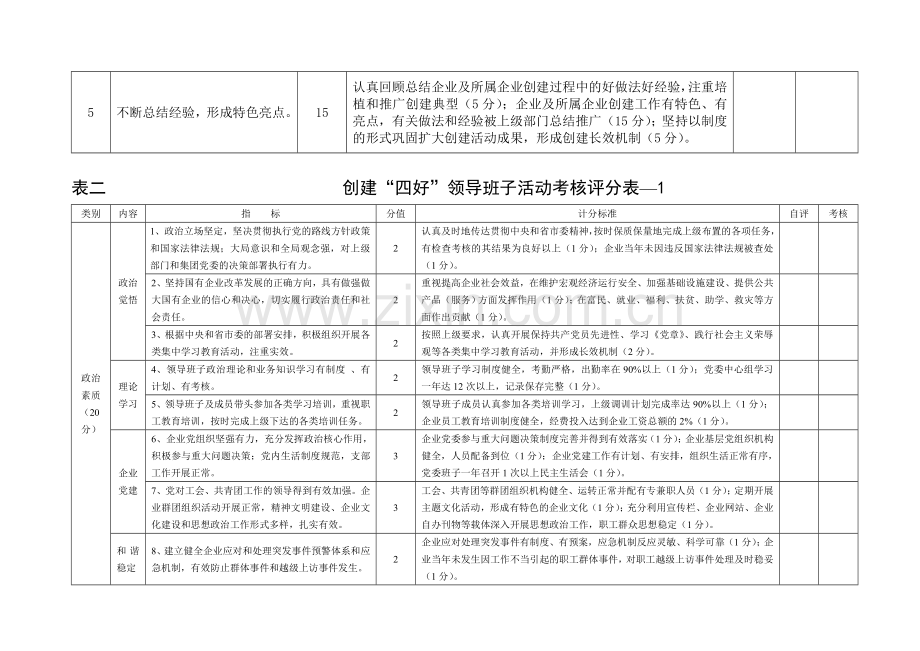 (表二)创建四好领导班子活动考核评价指标.doc_第2页