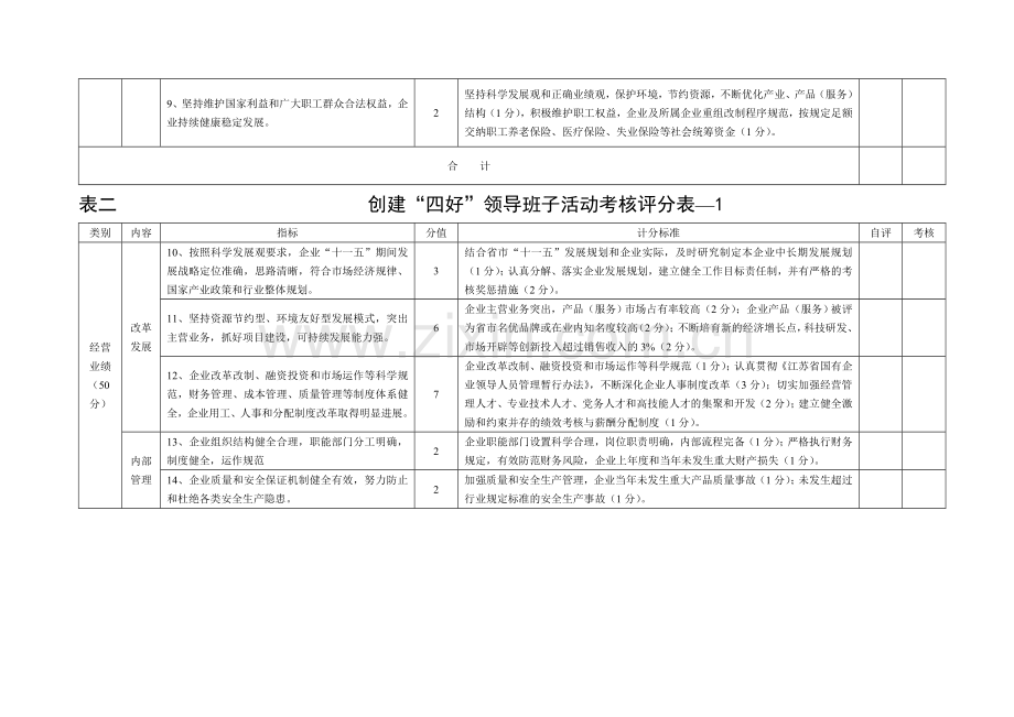 (表二)创建四好领导班子活动考核评价指标.doc_第3页