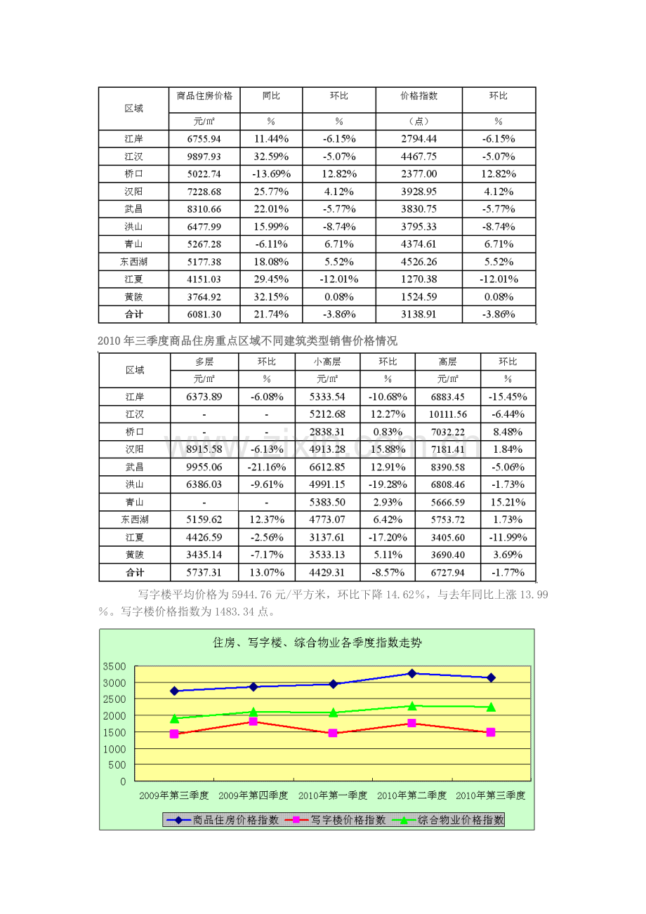 2011武汉房地产市场分析第三季度月份.doc_第3页