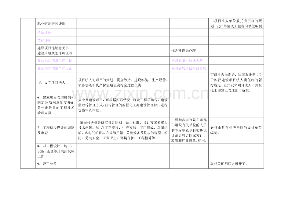 化工项目管理流程.doc_第2页