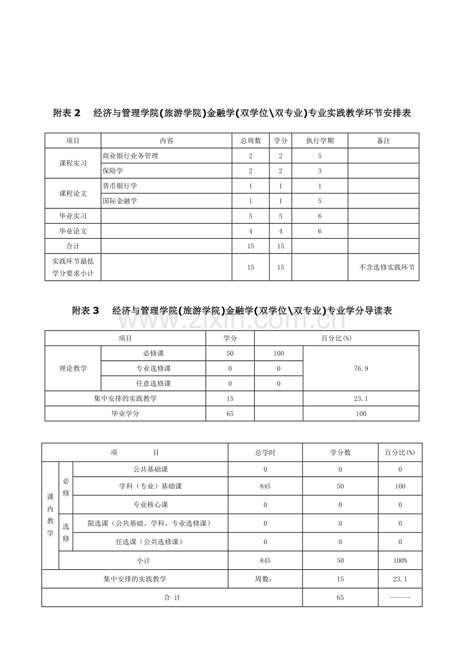 11级福建农林大学对金融学、国际经济与贸易、会计学、工商管理双学位的培养计划.doc_第3页