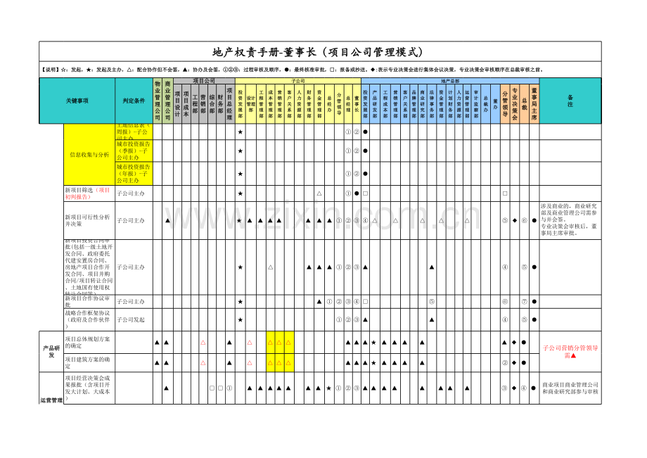 房地产公司权责手册-00董事长(项目公司管理模式).xlsx_第1页