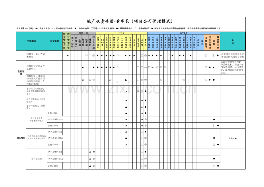 房地产公司权责手册-00董事长(项目公司管理模式).xlsx_第2页