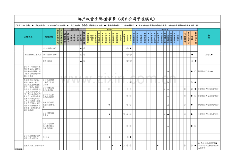 房地产公司权责手册-00董事长(项目公司管理模式).xlsx_第3页