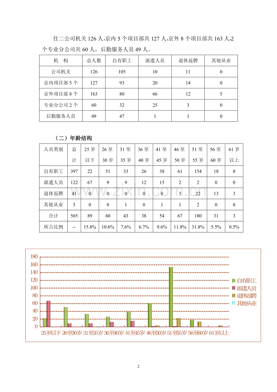 某建筑企业人力资源状况调研分析报告.doc_第2页