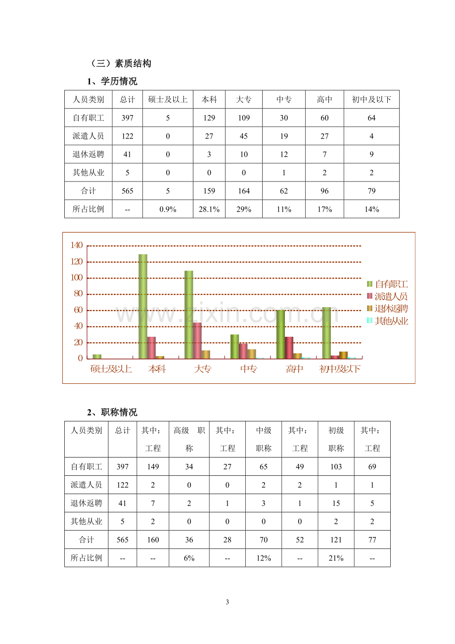 某建筑企业人力资源状况调研分析报告.doc_第3页