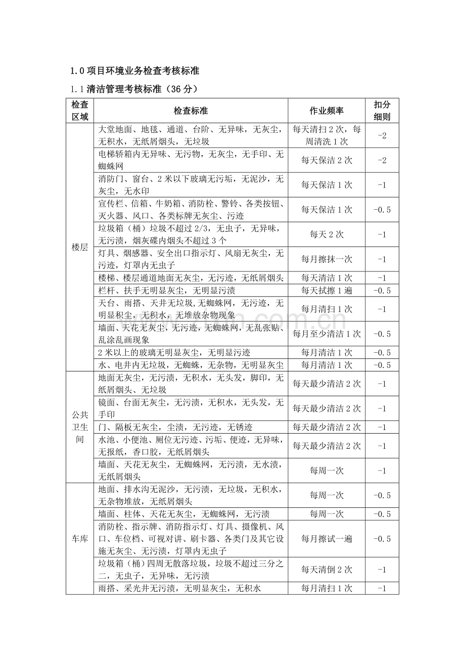 物业小区清洁管理考核标准.doc_第1页