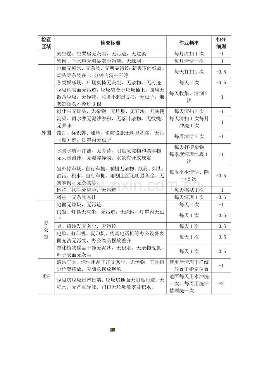 物业小区清洁管理考核标准.doc_第2页