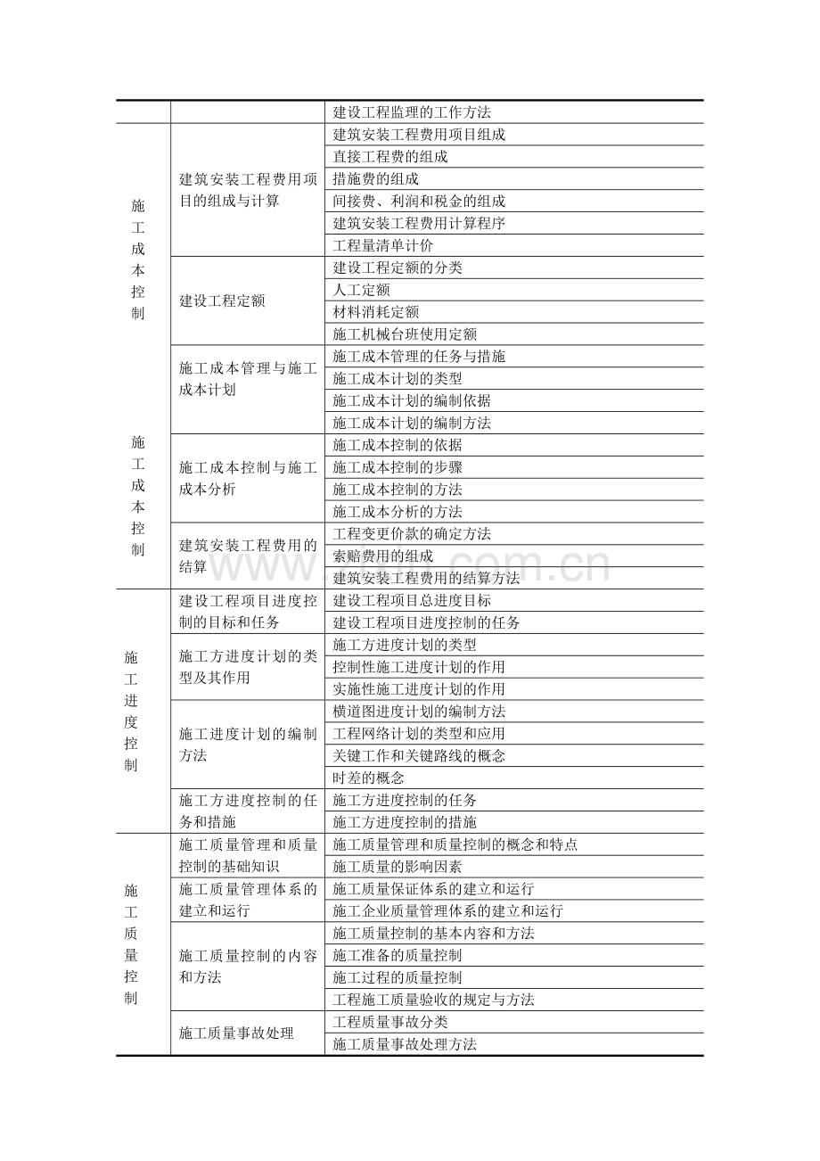 《建设工程施工管理》命题知识盘点.doc_第2页