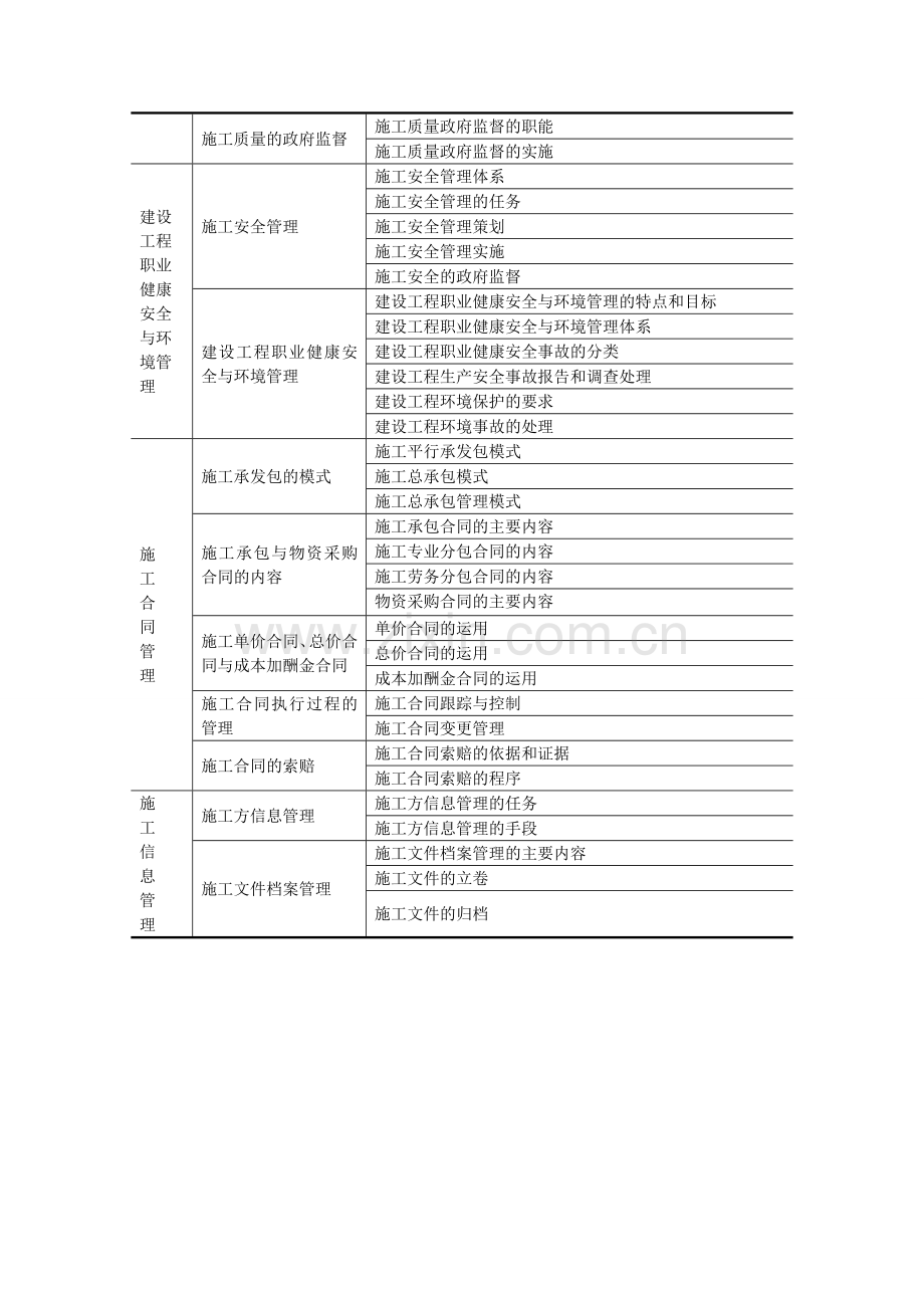 《建设工程施工管理》命题知识盘点.doc_第3页