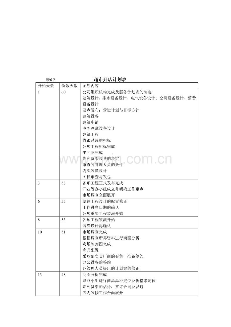 超市开店计划表.doc_第1页