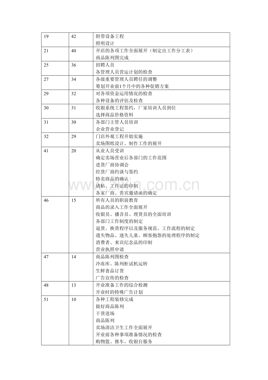 超市开店计划表.doc_第2页