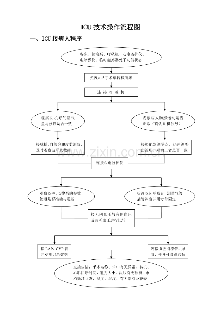 ICU技术操作流程图.doc_第1页