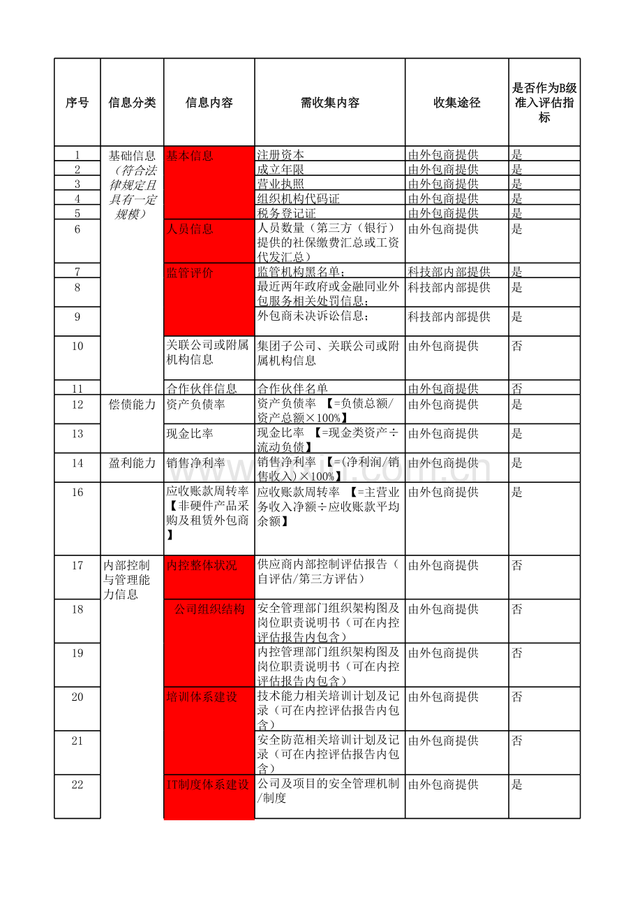 银行外包商准入标准评估内容及准入标准模板模版.xlsx_第2页