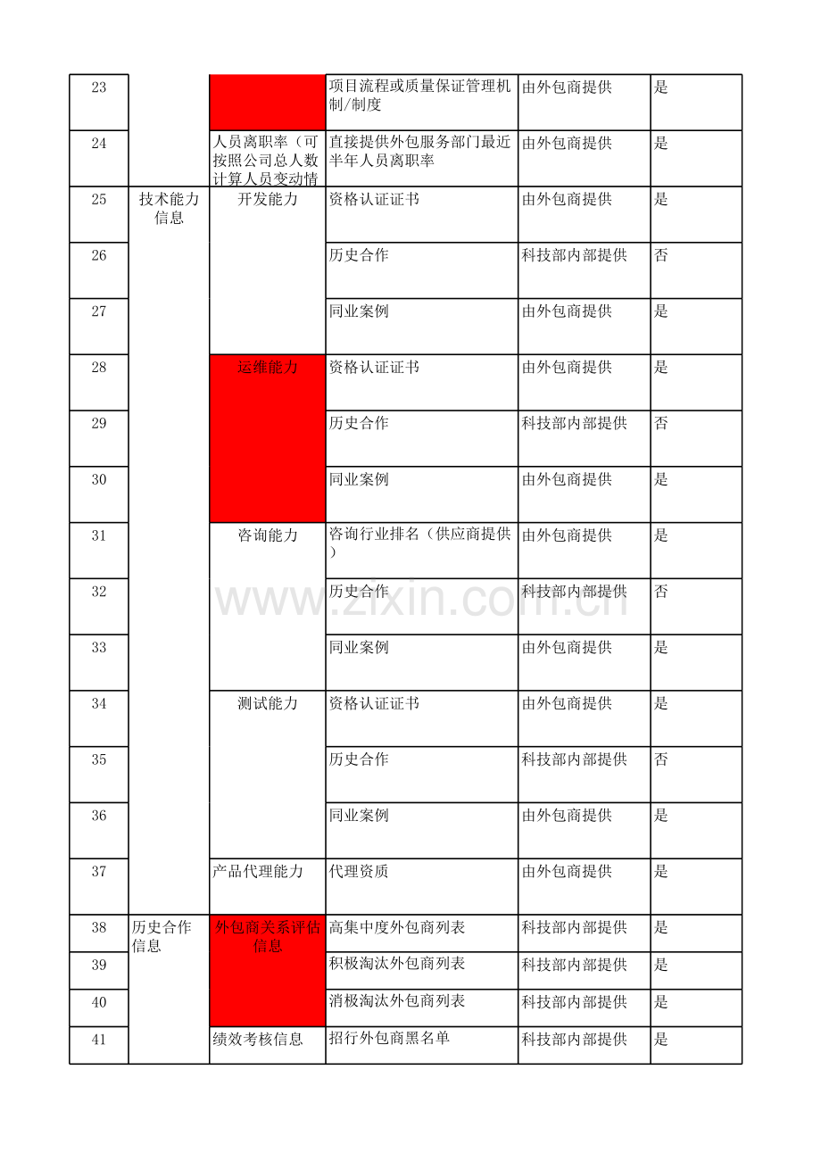 银行外包商准入标准评估内容及准入标准模板模版.xlsx_第3页