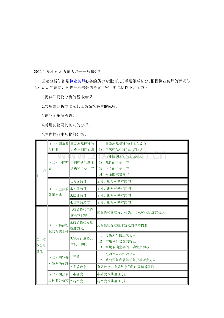 2011年执业药师考试大纲——药物分析.doc_第1页