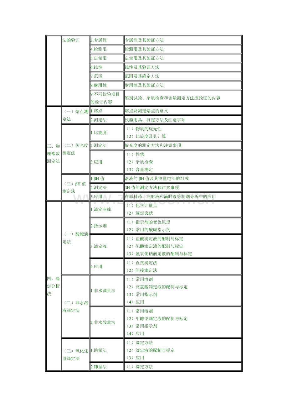 2011年执业药师考试大纲——药物分析.doc_第2页