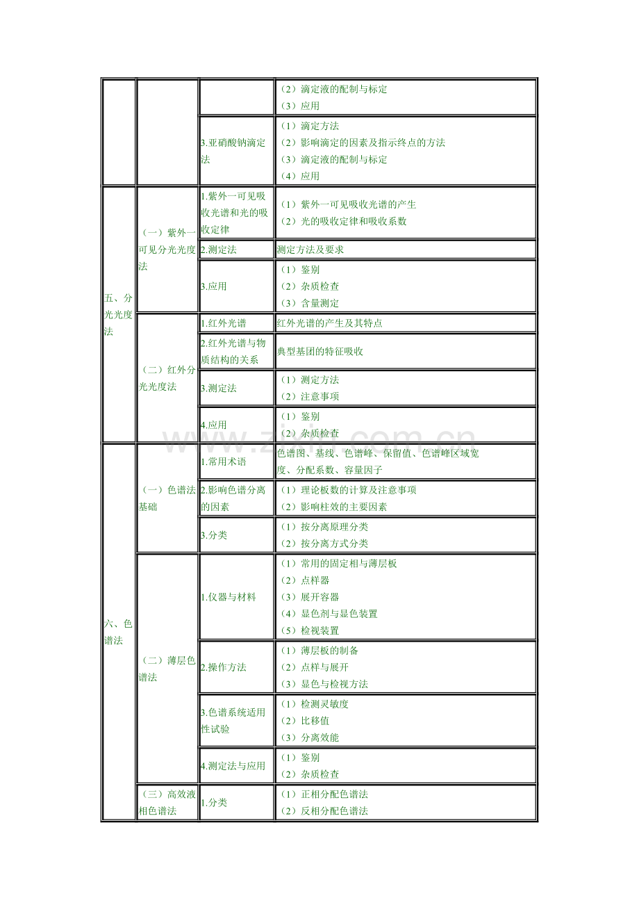 2011年执业药师考试大纲——药物分析.doc_第3页