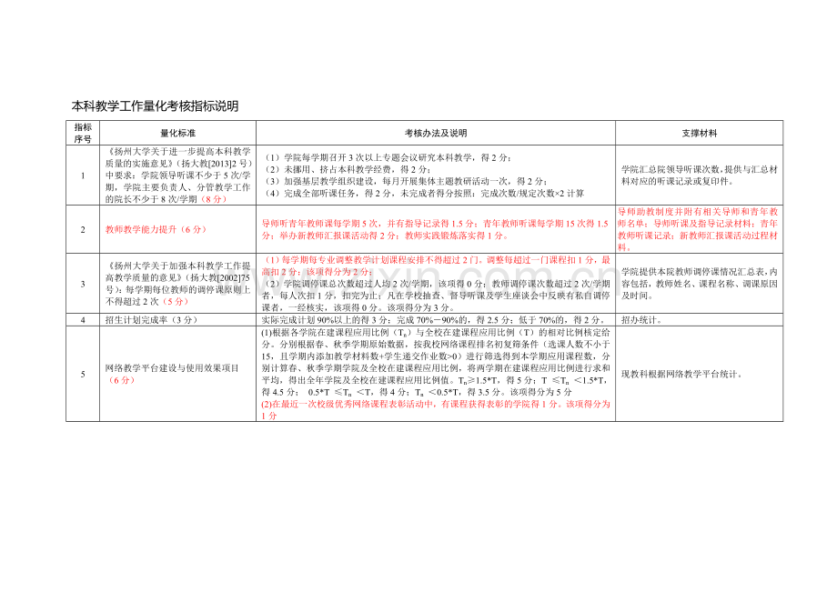 2014年学院本科教学工作量化考核指标说明.doc_第1页