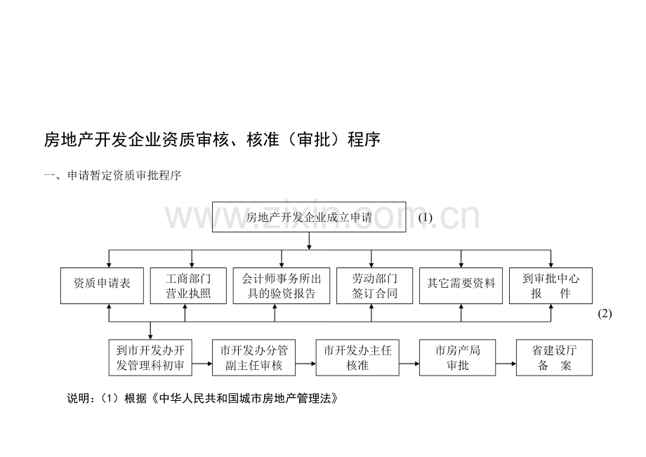 房地产开发企业资质审核、核准(审批)程序.doc_第1页