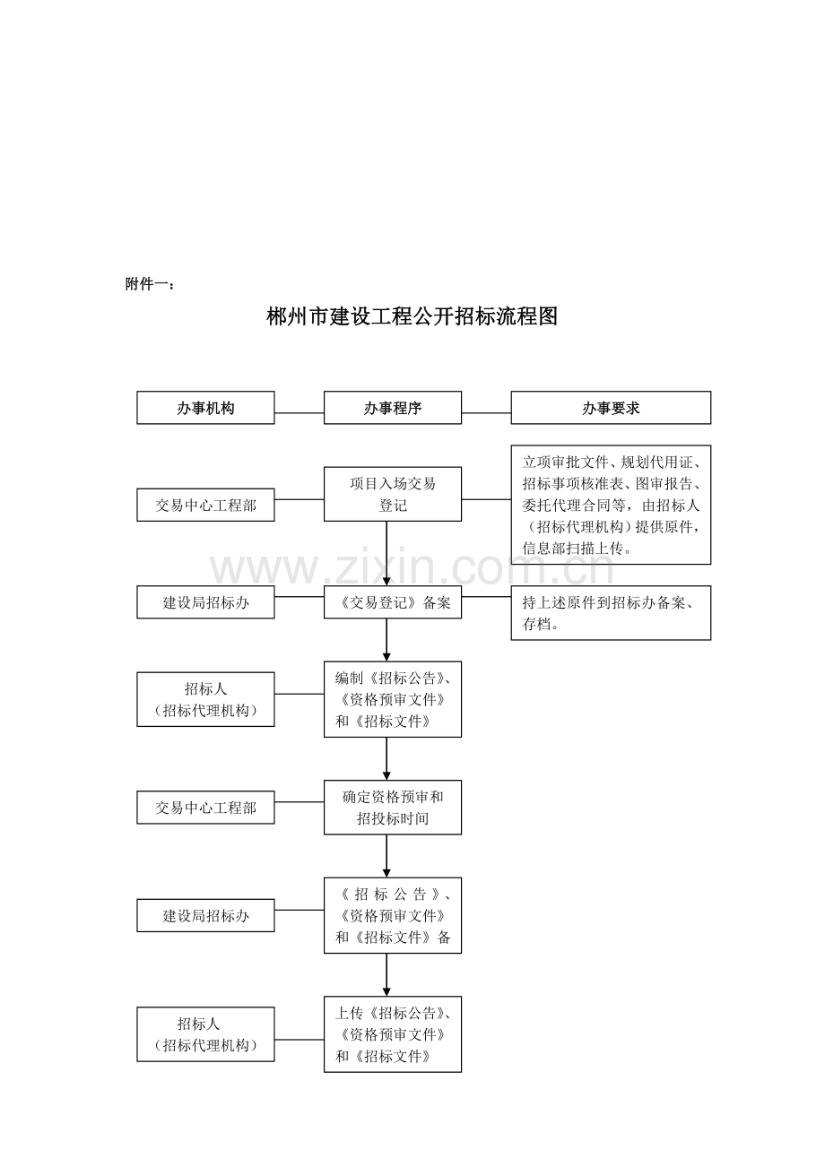 郴州市建设工程公开招标流程图.doc_第1页