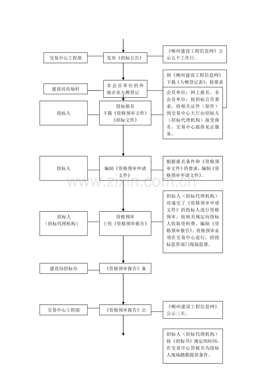 郴州市建设工程公开招标流程图.doc_第2页