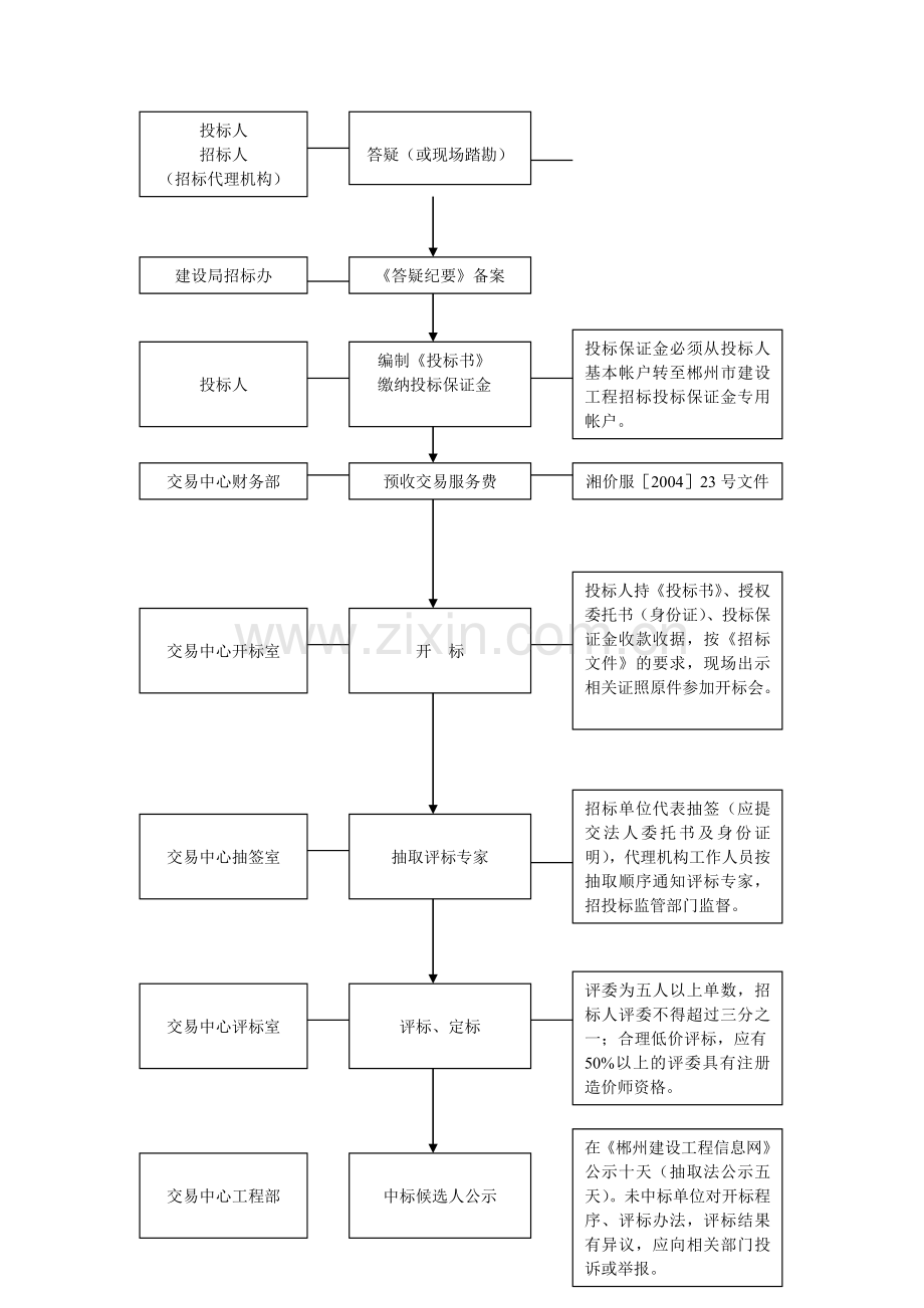 郴州市建设工程公开招标流程图.doc_第3页